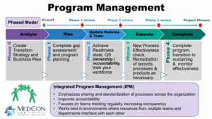 phased chart on good project management practices